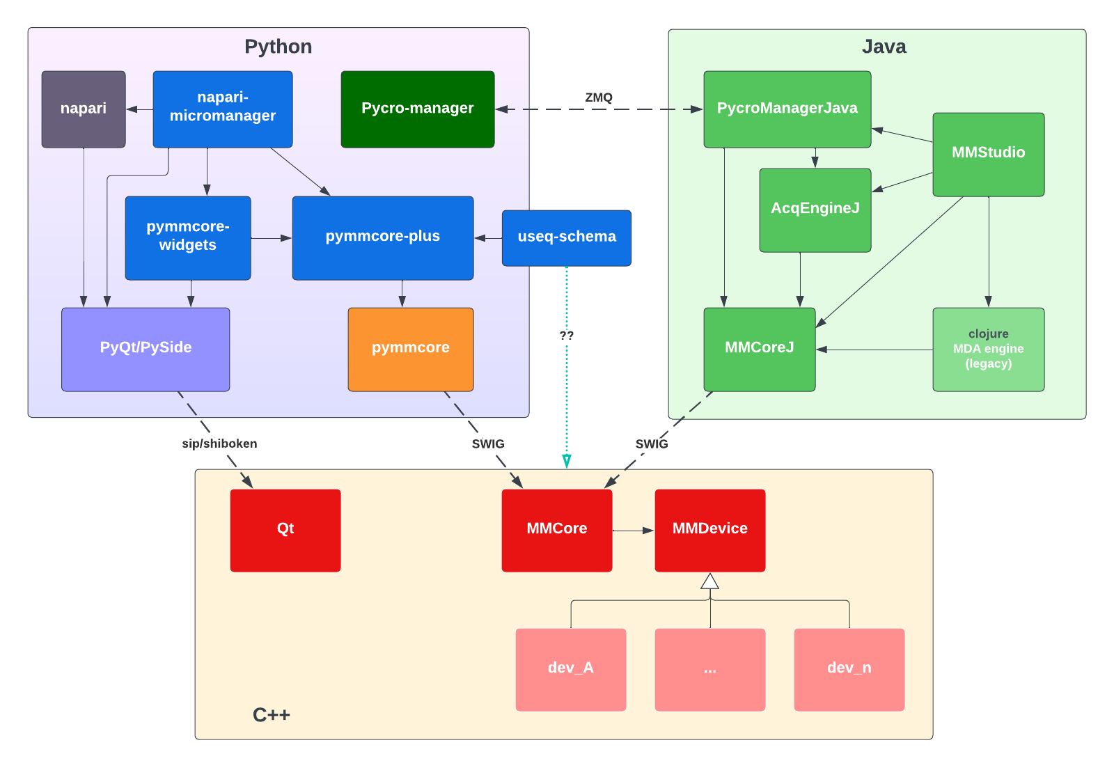 micro-manager ecosystem components